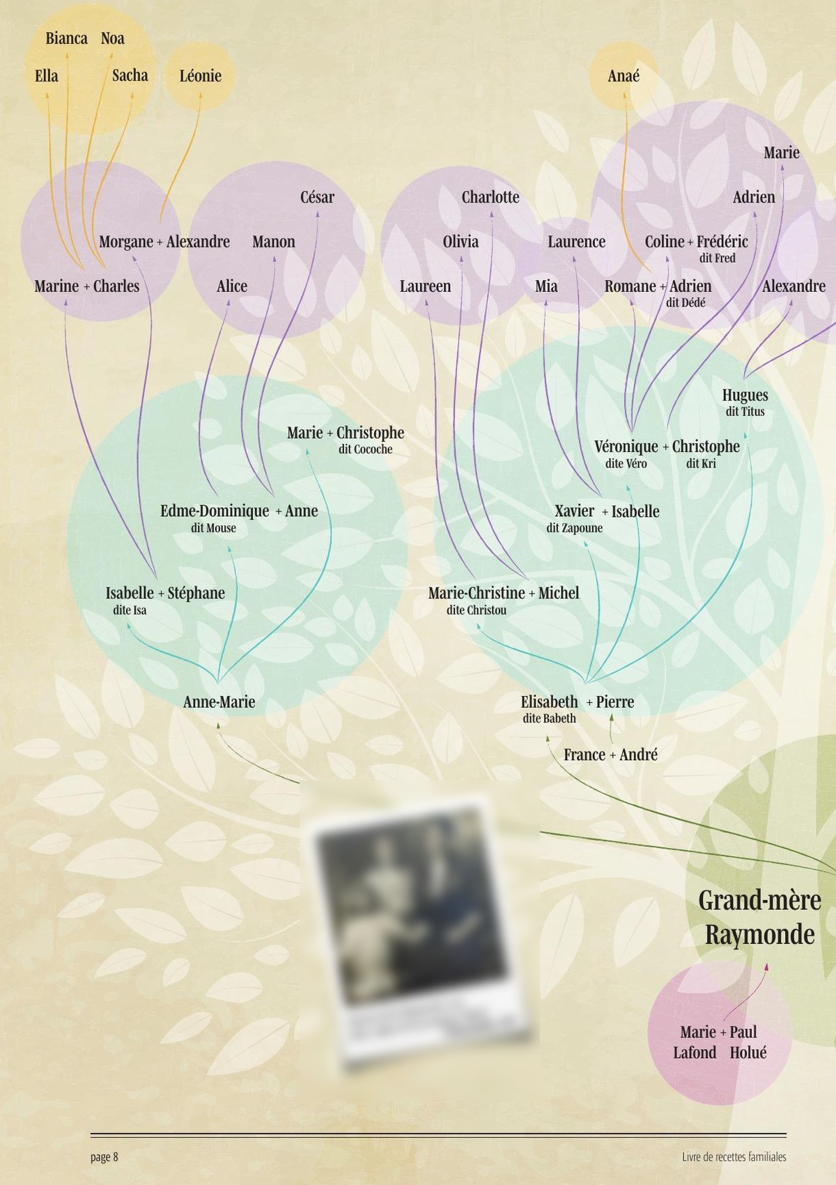 Arbre généalogique illustré sur plusieurs générations